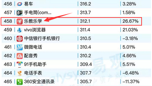 易观榜单出炉 乐教乐学成功突围TOP500APP